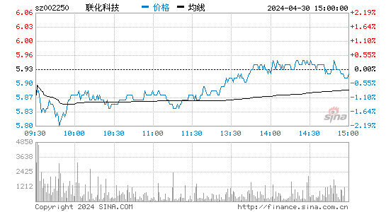 联化科技[002250]股票行情走势图