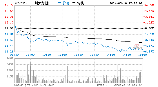 002253川大智胜股价分时线,今日股价走势