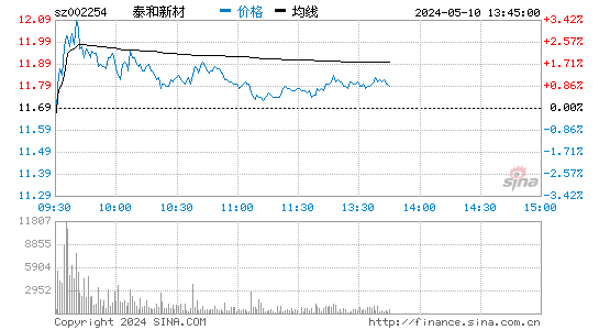 '002254泰和新材日K线图,今日股价走势'