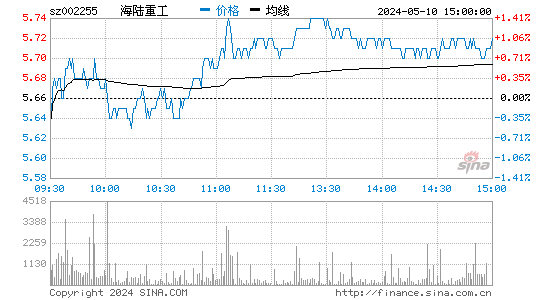 '002255海陆重工日K线图,今日股价走势'