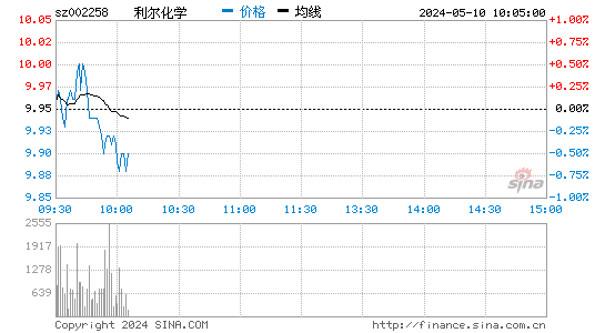 '002258利尔化学日K线图,今日股价走势'