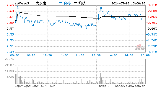 '002263大东南日K线图,今日股价走势'