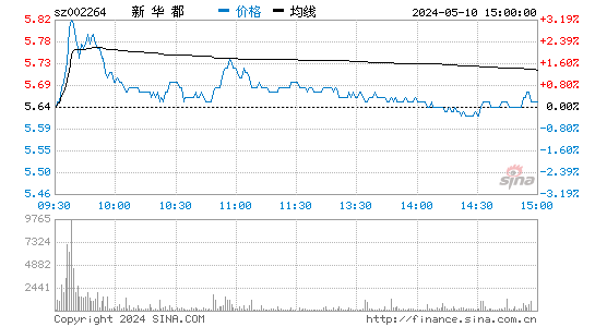 新 华 都[002264]股票行情走势图