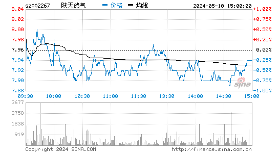 '002267陕天然气日K线图,今日股价走势'