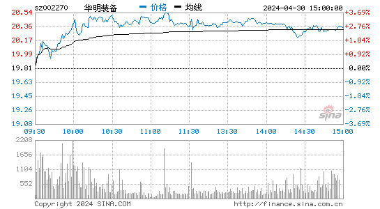 华明装备[002270]股票行情走势图