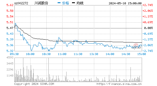 川润股份[002272]股票行情走势图