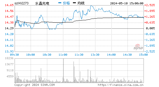 水晶光电[002273]股票行情走势图