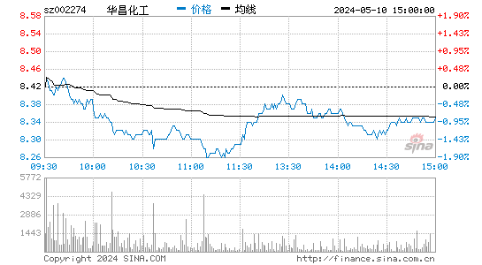 002274华昌化工股价分时线,今日股价走势