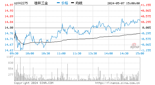 桂林三金2023-03-24分时图