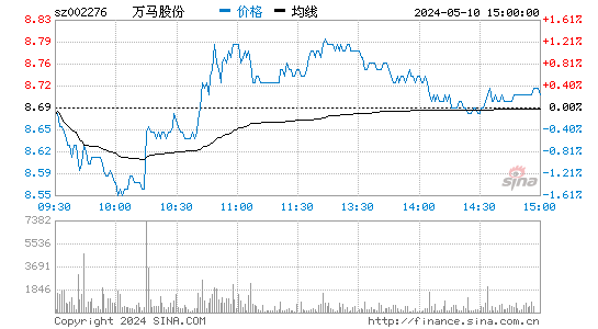 '002276万马股份日K线图,今日股价走势'