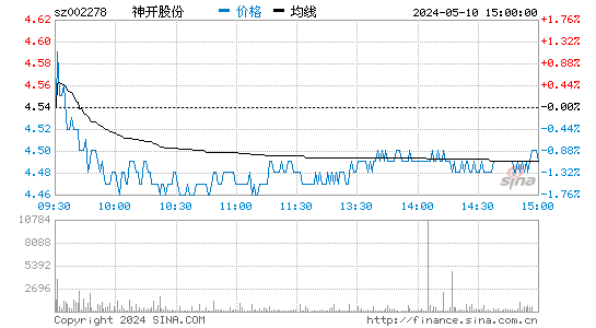 '002278神开股份日K线图,今日股价走势'
