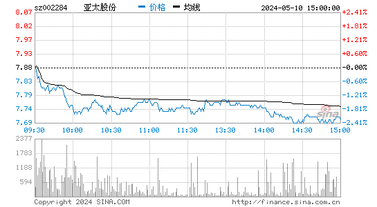 '002284亚太股份日K线图,今日股价走势'
