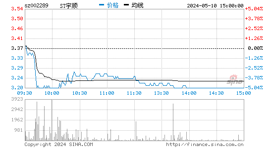 ST宇顺[002289]股票行情走势图