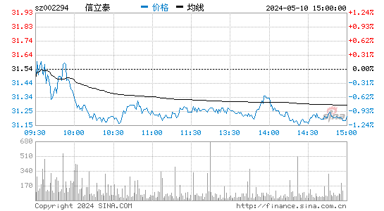 '002294信立泰日K线图,今日股价走势'
