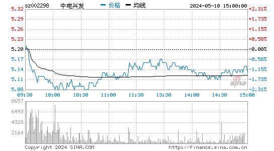 002298中电鑫龙股价分时线,今日股价走势