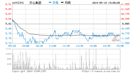 '002301齐心集团日K线图,今日股价走势'