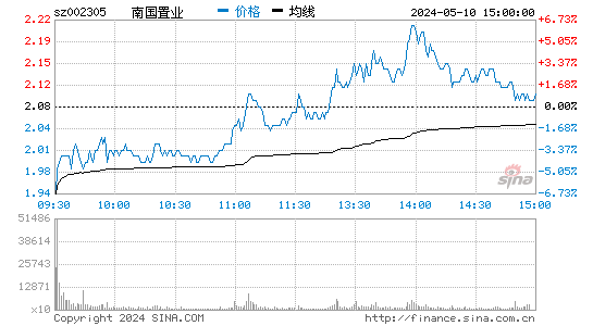 '002305南国置业日K线图,今日股价走势'