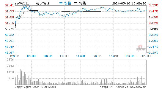 '002311海大集团日K线图,今日股价走势'