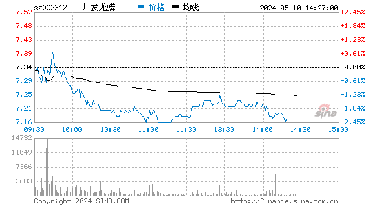 002312三泰控股股价分时线,今日股价走势