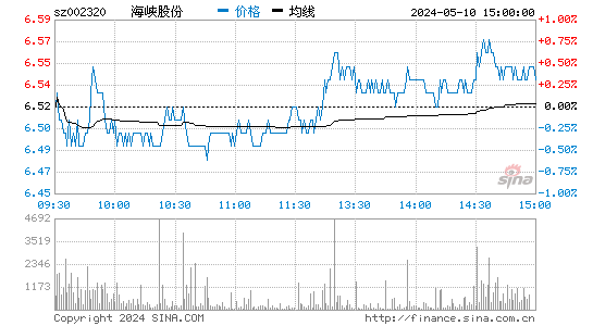 '002320海峡股份日K线图,今日股价走势'