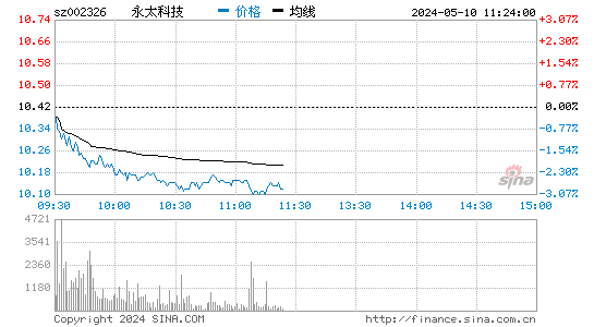 002326永太科技股价分时线,今日股价走势