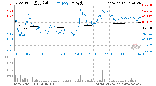 慈文传媒[002343]股票行情走势图