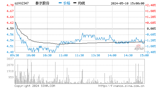 '002347泰尔重工日K线图,今日股价走势'