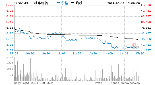 002349精华制药股价分时线,今日股价走势