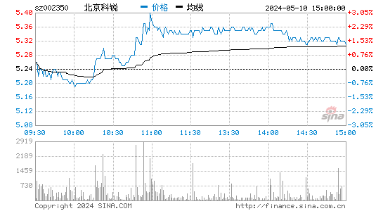 北京科锐[002350]股票行情走势图