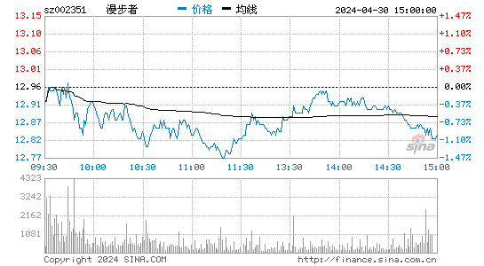 漫步者[002351]股票行情走势图