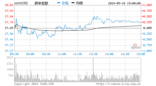 002352鼎泰新材股价分时线,今日股价走势
