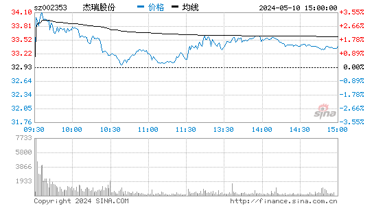 '002353杰瑞股份日K线图,今日股价走势'