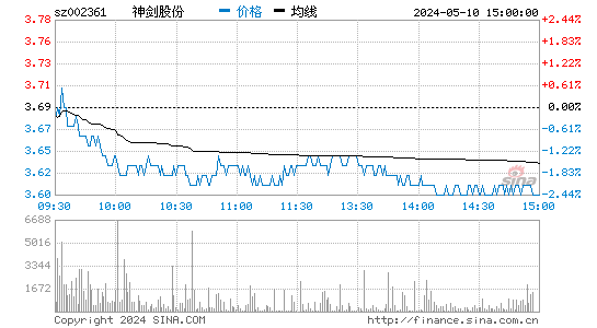 '002361神剑股份日K线图,今日股价走势'