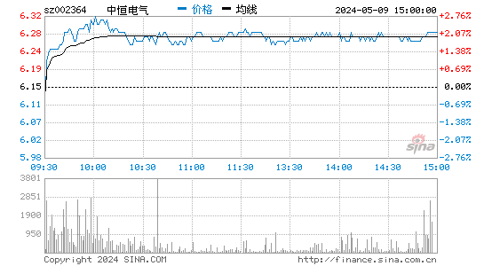 中恒电气[002364]股票行情走势图