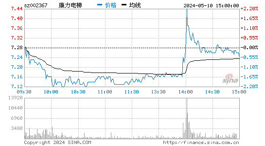 '002367康力电梯日K线图,今日股价走势'