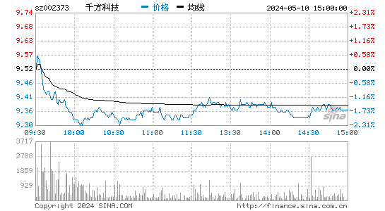 '002373千方科技日K线图,今日股价走势'