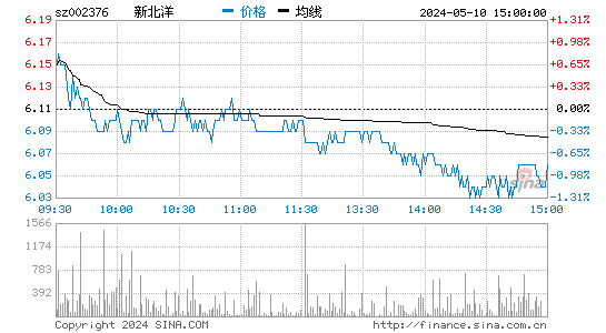 '002376新北洋日K线图,今日股价走势'
