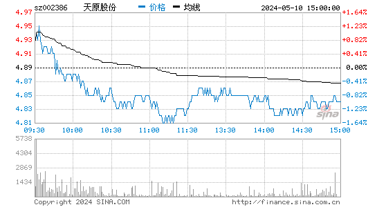 '002386天原集团分时线,今日股价走势'