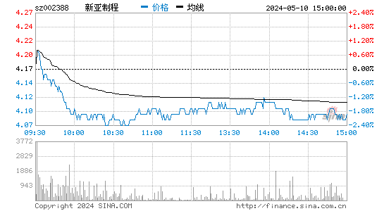 '002388新亚制程分时线,今日股价走势'