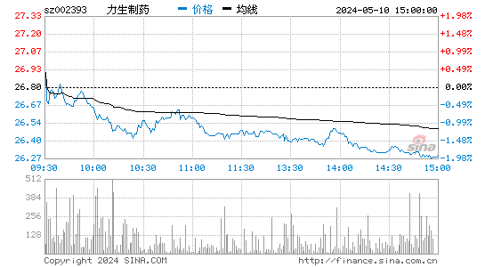 '002393力生制药日K线图,今日股价走势'