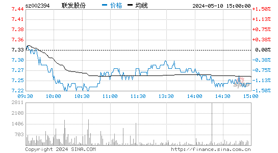 '002394联发股份日K线图,今日股价走势'