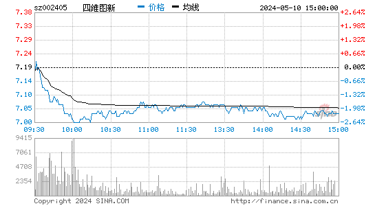 '002405四维图新日K线图,今日股价走势'