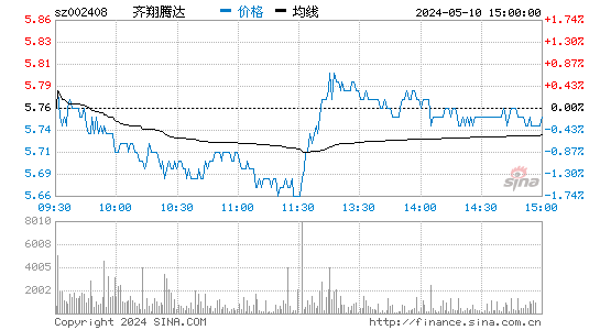 齐翔腾达[002408]股票行情走势图