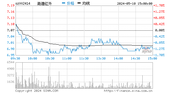 高德红外[002414]股票行情走势图