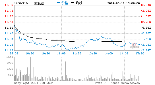 '002416爱施德日K线图,今日股价走势'