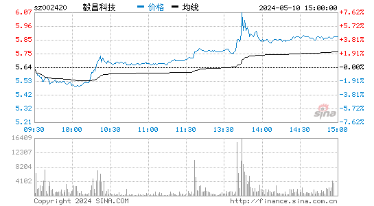 毅昌科技[002420]股票行情走势图