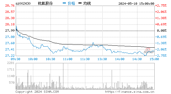 '002430杭氧股份日K线图,今日股价走势'