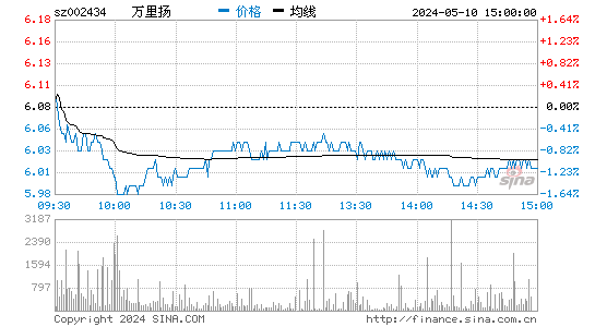 '002434万里扬日K线图,今日股价走势'