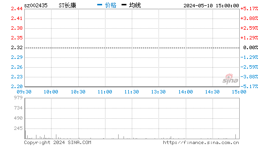 长江健康[002435]股票行情走势图
