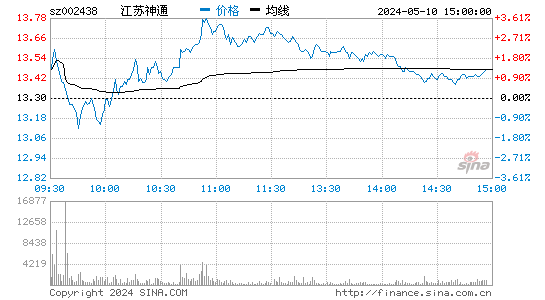 江苏神通[002438]股票行情走势图